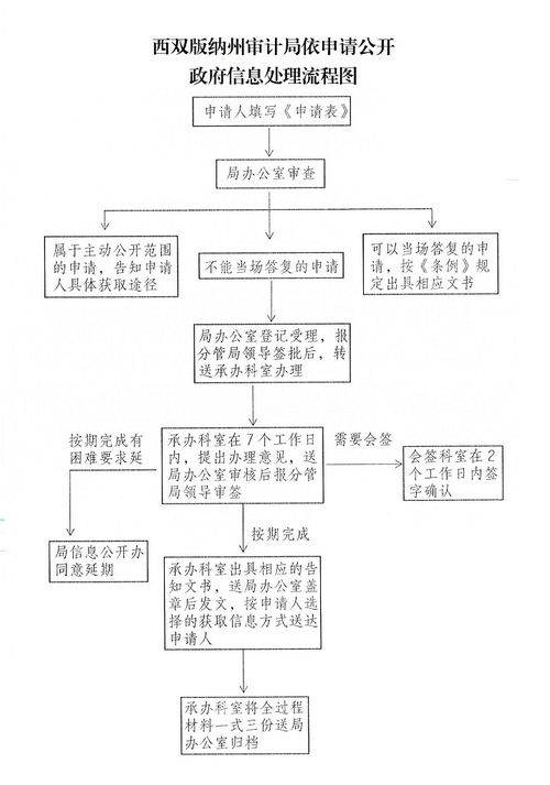 西雙版納州審計(jì)局依申請(qǐng)公開政府信息處理流程圖及其信息系統(tǒng)集成服務(wù)